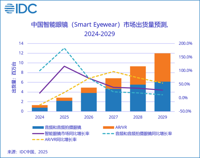 今年双11为何AI眼镜卖爆了 接入AI大模型后更好卖