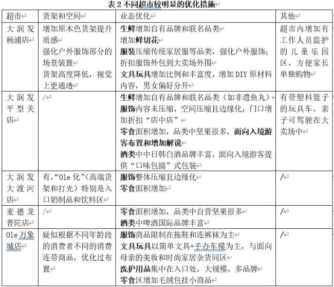 超市转型如何“不掉队” 生鲜店化与特色化之路