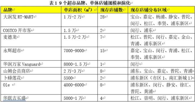 超市转型如何“不掉队” 生鲜店化与特色化之路