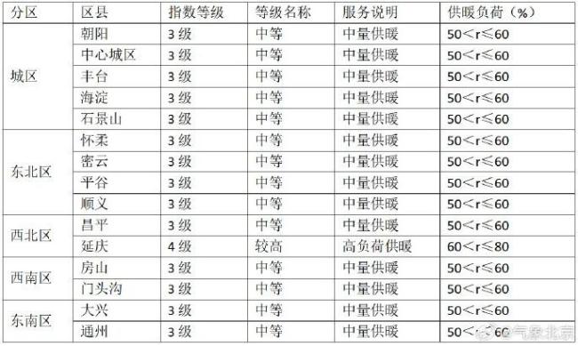 北京:今天白天大风蓝色和寒潮蓝色预警生效中 最高气温7℃ 防风保暖需注意