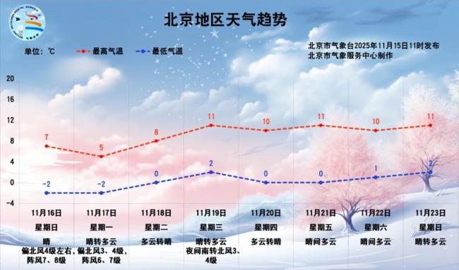 阵风7至8级！今明北京强降温如何应对？ 防风保暖需重视