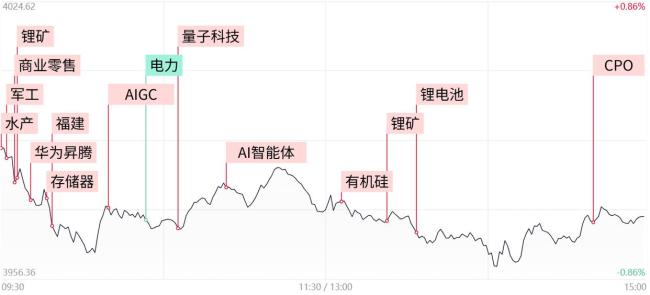 三大指数缩量整理小幅收跌