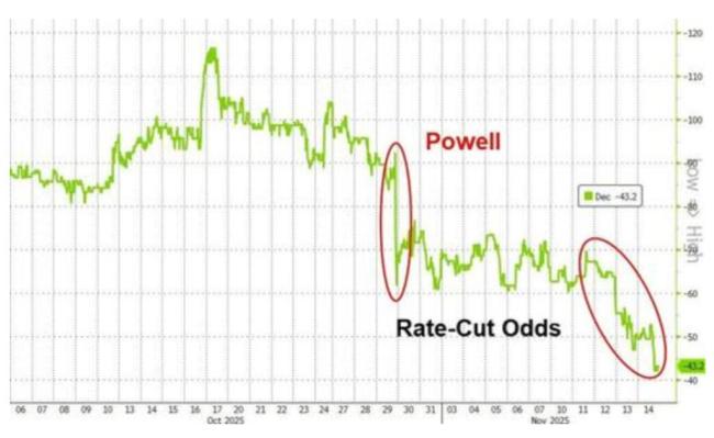 数据缺失打乱美联储降息计划 政策路径不确定性增加