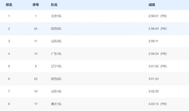 杨家玉夺全运第2金!马拉松竞走混合接力:北京一队刷PB夺冠 刷新纪录勇夺桂冠