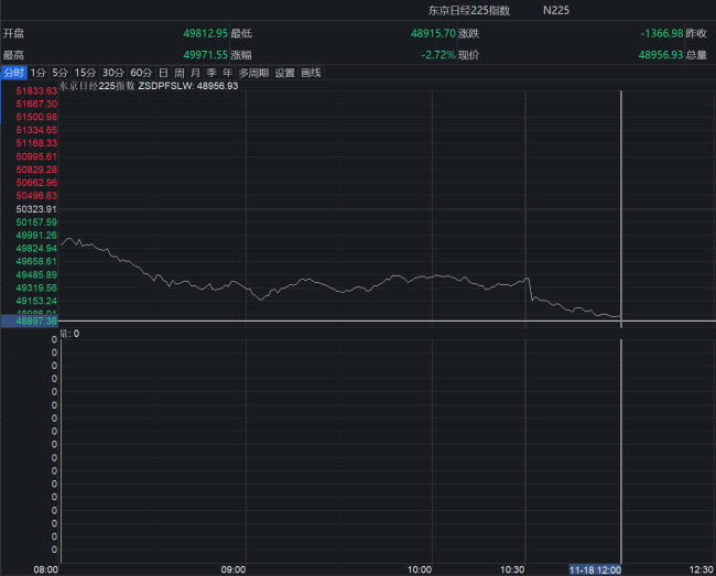 日元创1月以来新低 股市大跌加剧经济担忧