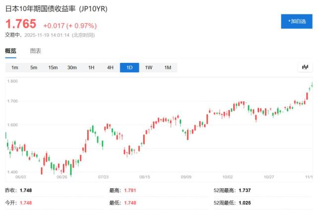 日债抛售潮愈演愈烈 拍卖疲软加剧市场担忧
