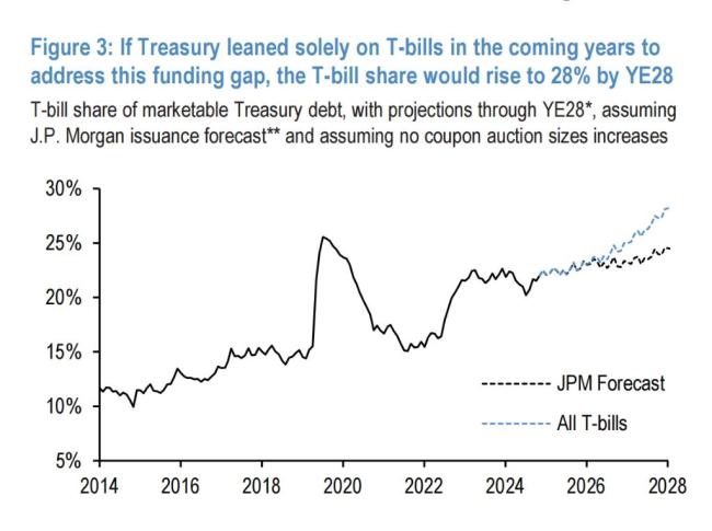 美国2026赤字率或逼近6.2% 融资缺口达5.5万亿美元