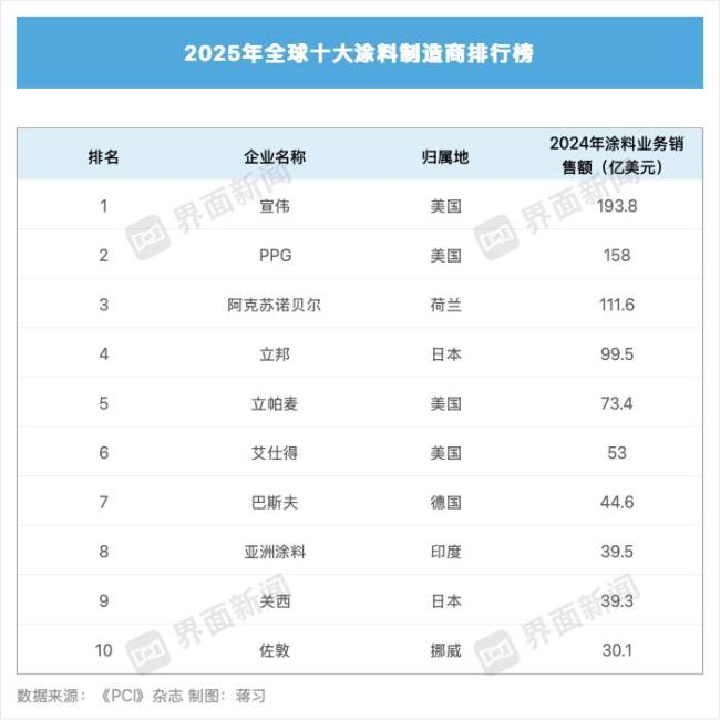 多乐士母公司宣布重大并购 涂料巨头合并冲击亚军宝座