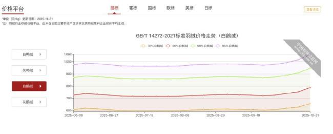 羽绒服迎来“涨价狂潮” 品牌高端化持续推高价格
