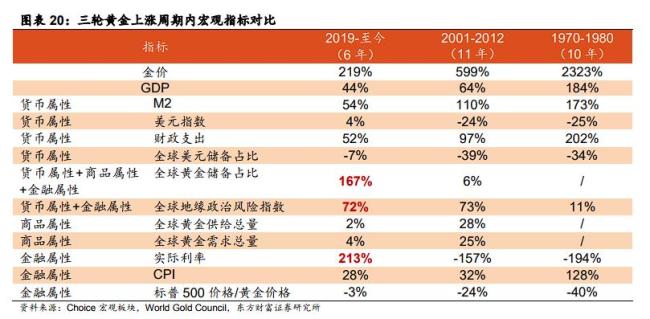 三轮黄金上涨周期复盘，黄金如何定价？
