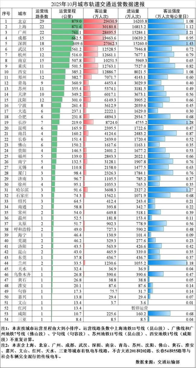 爆发期再临,谁是地铁增长之王?