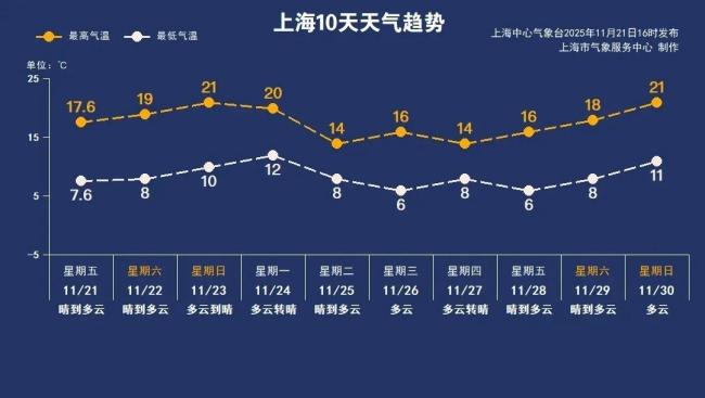 上海首轮入冬冲刺失败 暖阳回归气温升