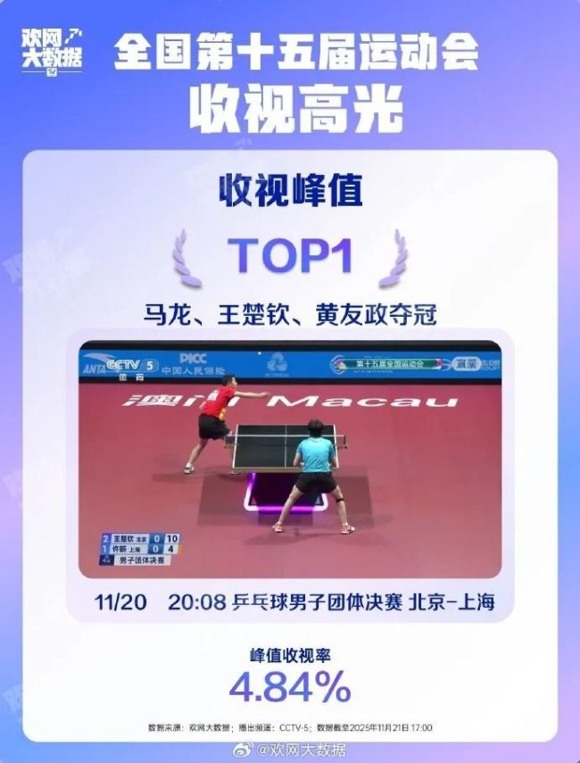 太意外了!全运会收视率最高的竟是陈梦,力压孙颖莎王楚钦樊振东 乒乓球成顶流