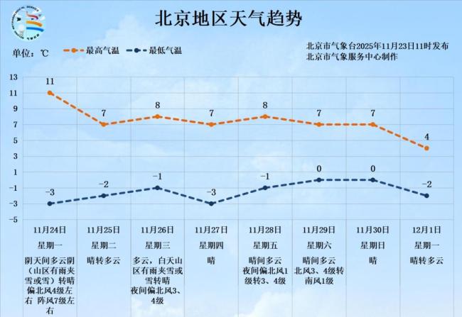 北京发布大风黄色预警!11月24日阵风8级,可能有雪 注意防寒保暖