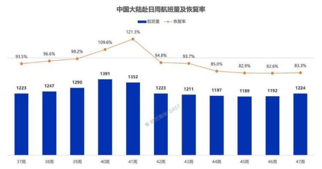 第三方平臺:已有12條中日航線取消所有航班 赴日旅行需求驟減