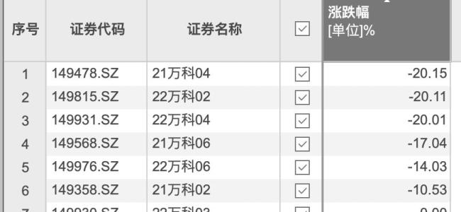 萬科A股股價(jià)跌至10年新低 債券表現(xiàn)低迷