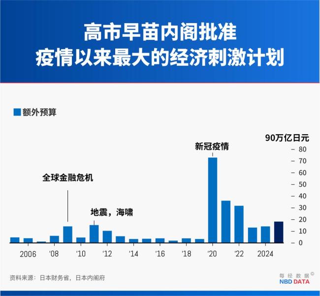 高市早苗“撒钱”计划遭华尔街质疑 财政状况引忧虑
