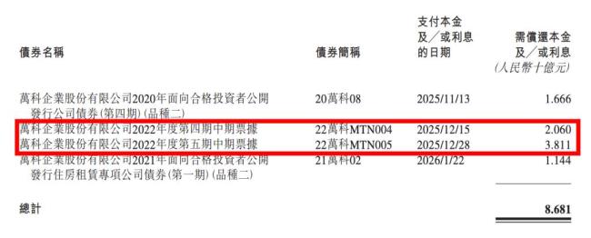 萬科一筆20億元境內(nèi)債尋求展期 債券持有人會(huì)議將審議