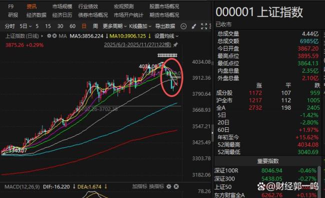 全線跳水 A股反彈能否延續(xù) 市場(chǎng)信心仍脆弱