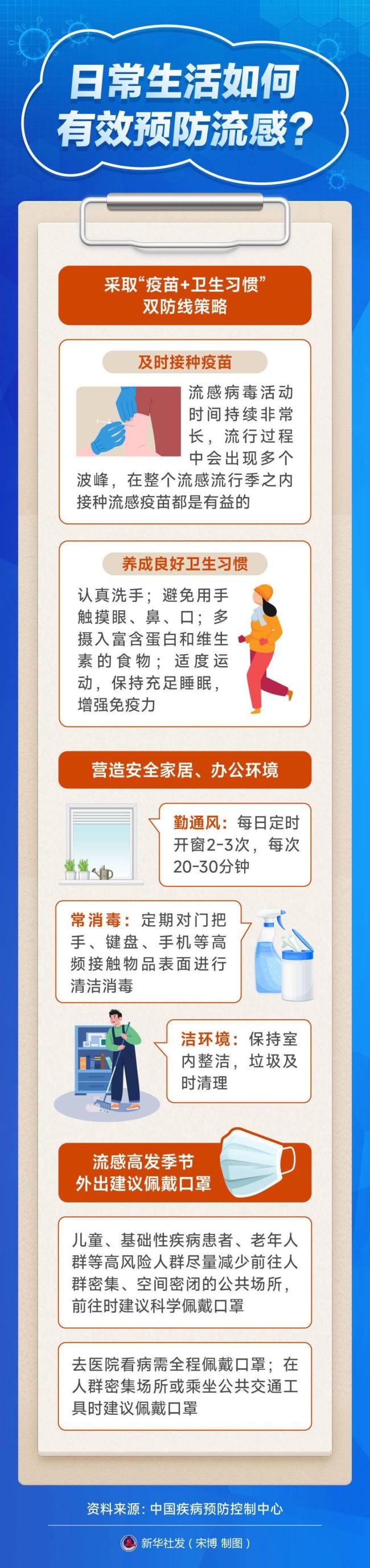 冬季流感高發(fā)，這些科學防護知識要掌握 疫苗+衛(wèi)生習慣雙防線