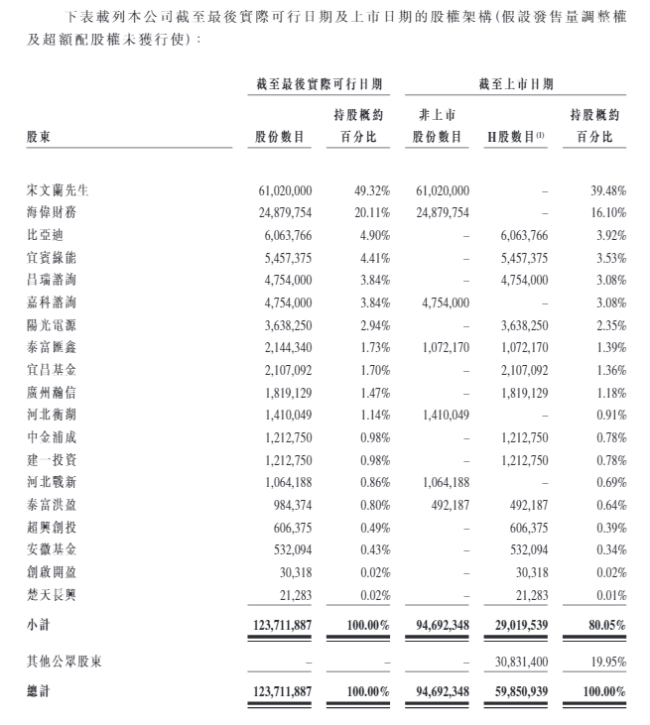 暗盘“蹦极”！这家公司上市前夜，最高涨超90%，收盘仅涨2.66% 比亚迪为最大外部股东