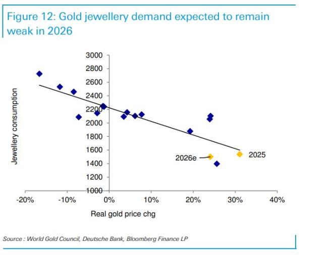 德银大幅上调明年金价预测 目标价直指5000美元