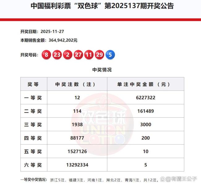 单注622万！福彩双色球开出头奖12注 号码分布均衡