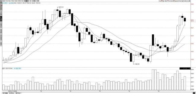 A股11月收官：指数回调，行情进入调整阶段