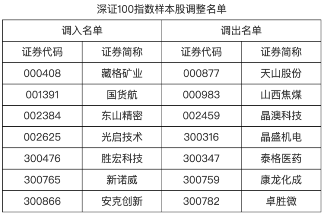 A股重要调整 指数样本大换岗