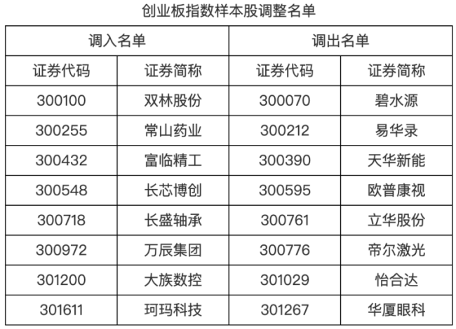 A股多個重要指數(shù)即將迎來重大調(diào)整 樣本股大換崗