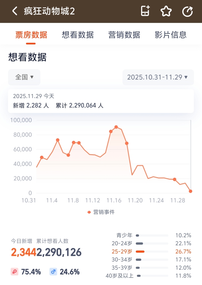 《疯狂动物城2》内地票房破10亿 年轻观众热情高涨