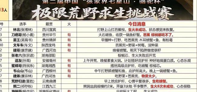 晚上美女向林北证实，她想退出比赛，因为生食有危险