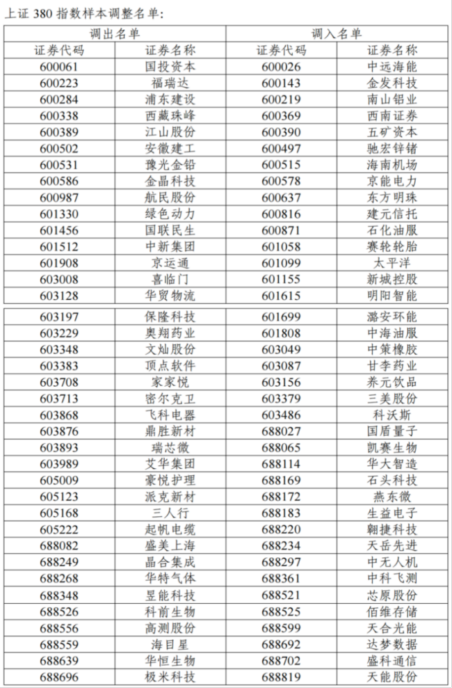 A股多個(gè)重要指數(shù)將迎重大調(diào)整 樣本股大換血