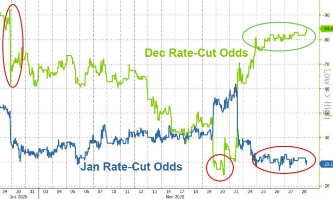 11月最后一周各类资产“强劲反弹” 万物反弹行情显现