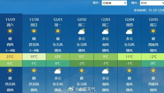 河南多地破11月最熱紀錄 異常高溫后迎冷空氣降溫