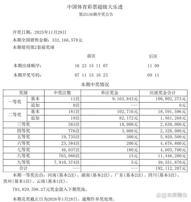 超级大乐透开出头奖11注！单注奖金900万元 平凡生活的小盼头