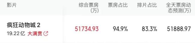 《瘋狂動物城2》走勢很“瘋狂” 票房刷新多項紀錄