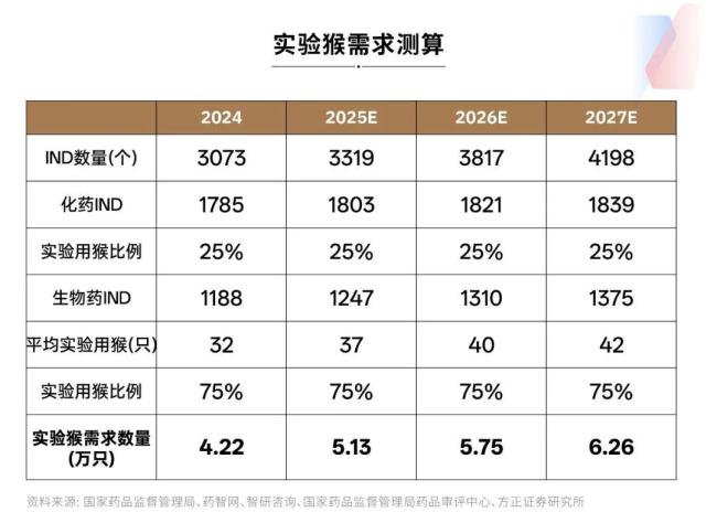 1只实验猴卖12万元仍有价无猴 猴价上扬周期再现