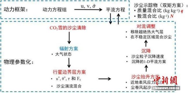 中国科学家全面模拟火星沙尘循环 揭示火星气候奥秘