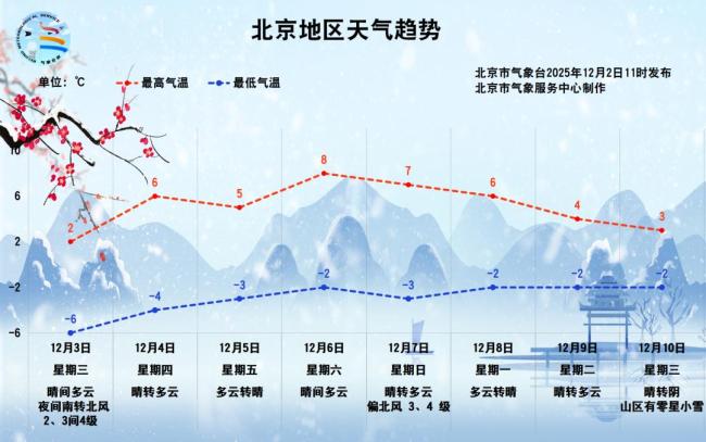 明晨为北京此次寒潮“最冷时刻”，预计最低气温在-9℃左右 全城进入冷冻模式