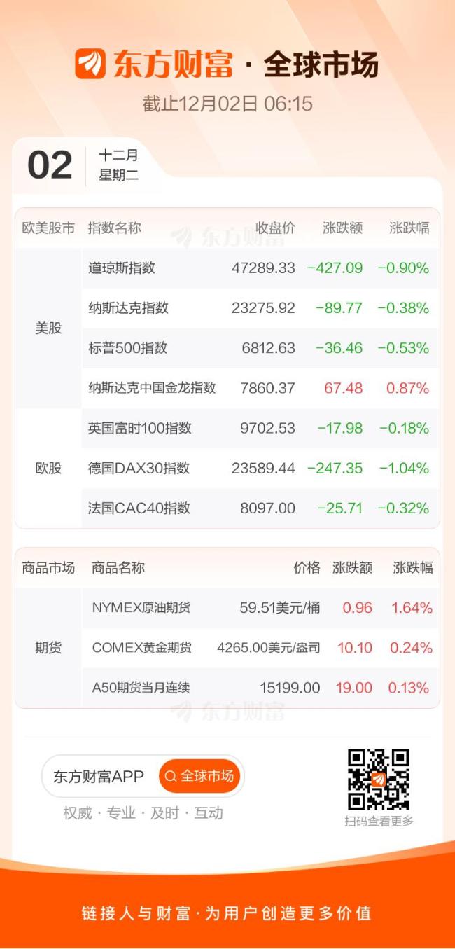 美股三大股指收盘普跌