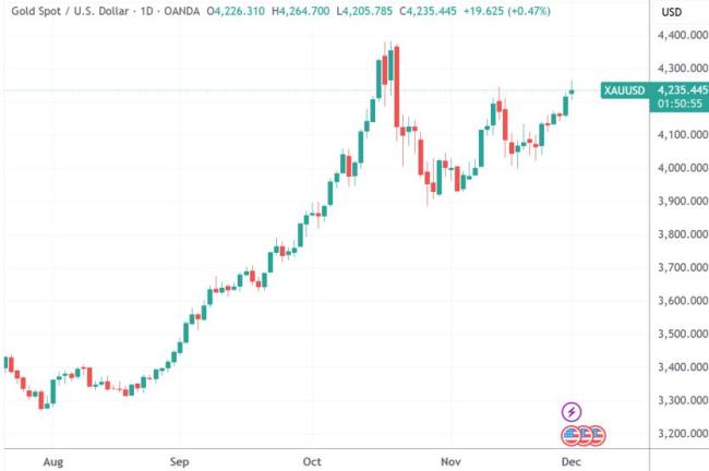 黄金突破6周高点 白银领涨创新高