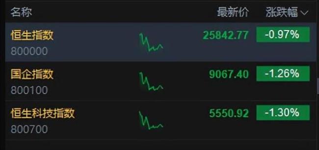港股午评,科网股集体下跌,恒指跌0.97%,网易跌逾3%;有色金属股逆势上扬。