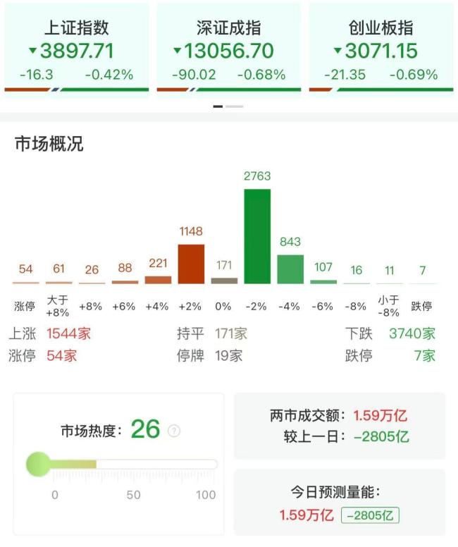 A股三大指數全天震蕩調整 市場情緒趨謹慎