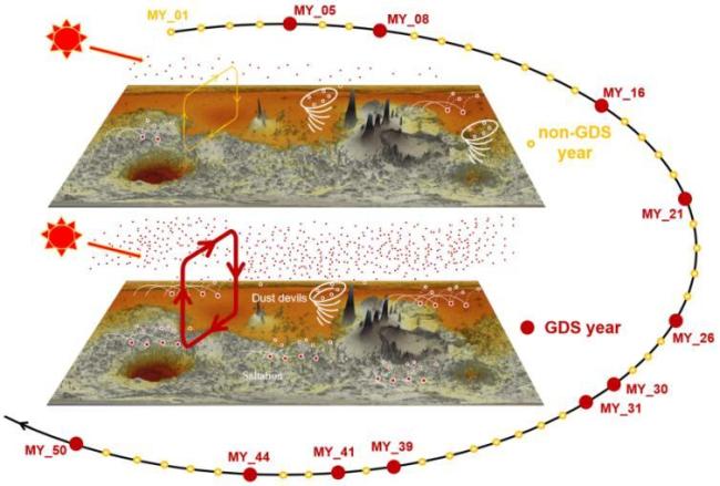 火星上的沙尘暴能被预测了 模拟技术革新地球预报