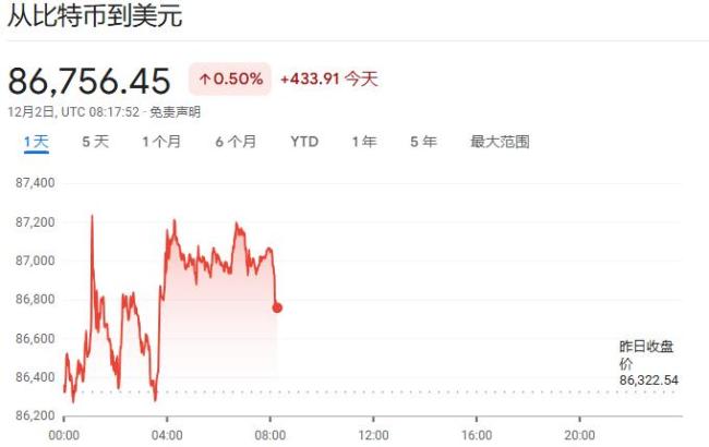 全球市场暂获喘息？比特币止住跌势与日债拍卖缓解流动性焦虑 市场情绪回暖