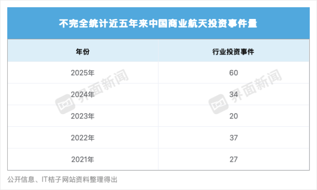 火箭“六小強”競逐液體可回收 加速太空競賽布局