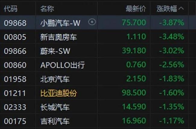 港股午评,科网股集体下跌,恒指跌0.97%,网易跌逾3%;有色金属股逆势上扬。