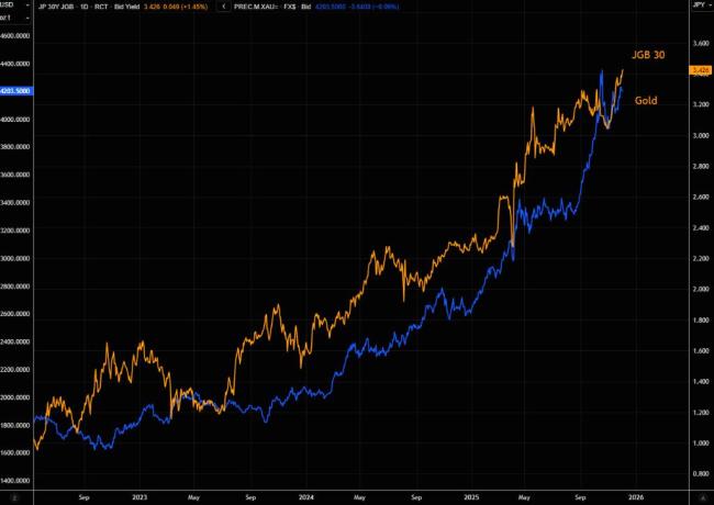 日本長端收益率失控會否觸發(fā)美股暴跌 全球市場風(fēng)險(xiǎn)信號增強(qiáng)