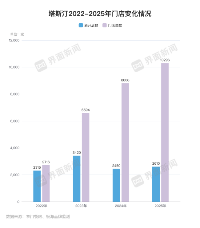 塔斯汀90天关了907家店 门店大开大关魔咒